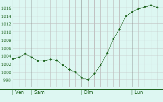 Graphe de la pression atmosphrique prvue pour Chadwell Heath