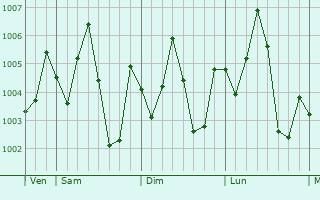 Graphe de la pression atmosphrique prvue pour Mathba