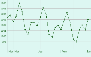 Graphe de la pression atmosphrique prvue pour Sohagi