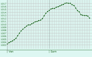 Graphe de la pression atmosphrique prvue pour Mockrehna