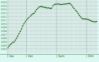 Graphe de la pression atmosphrique prvue pour Vert-le-Grand