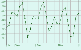 Graphe de la pression atmosphrique prvue pour Wukari