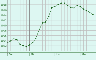 Graphe de la pression atmosphrique prvue pour Saint-Quentin