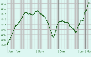 Graphe de la pression atmosphrique prvue pour Humbcourt