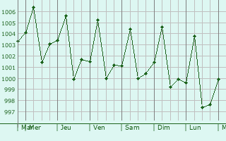 Graphe de la pression atmosphrique prvue pour Tandalti