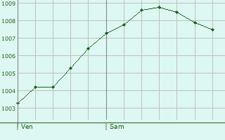 Graphe de la pression atmosphrique prvue pour Hermannsburg