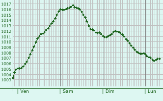 Graphe de la pression atmosphrique prvue pour Verviers