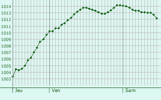 Graphe de la pression atmosphrique prvue pour Villeron
