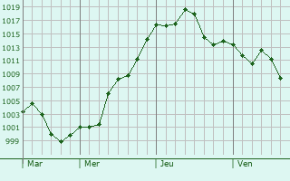 Graphe de la pression atmosphrique prvue pour Palo Santo