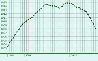 Graphe de la pression atmosphrique prvue pour Verdilly