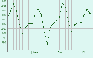 Graphe de la pression atmosphrique prvue pour Nawanshahr