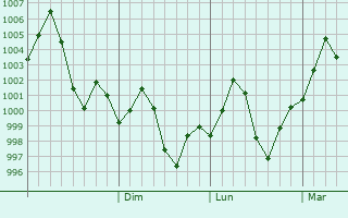 Graphe de la pression atmosphrique prvue pour Orai