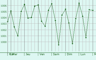 Graphe de la pression atmosphrique prvue pour Kolasib