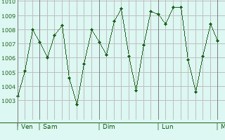 Graphe de la pression atmosphrique prvue pour Ban Na San