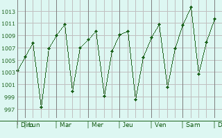 Graphe de la pression atmosphrique prvue pour Ilave