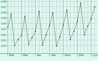 Graphe de la pression atmosphrique prvue pour Al Lagowa