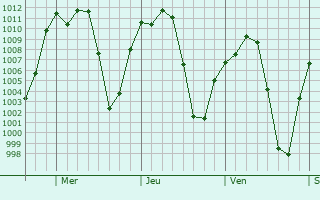 Graphe de la pression atmosphrique prvue pour Xochitepec