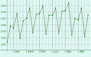 Graphe de la pression atmosphrique prvue pour Khambhat