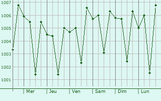 Graphe de la pression atmosphrique prvue pour Papanasam