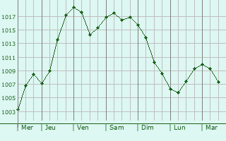 Graphe de la pression atmosphrique prvue pour Chelno-Vershiny