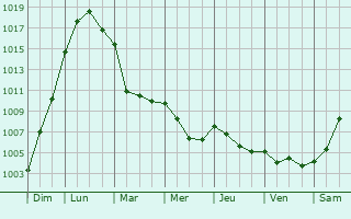 Graphe de la pression atmosphrique prvue pour Gaudreville-la-Rivire
