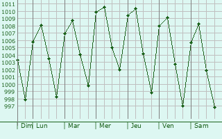 Graphe de la pression atmosphrique prvue pour Yautepec