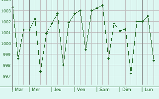 Graphe de la pression atmosphrique prvue pour Kamthi