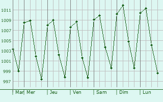 Graphe de la pression atmosphrique prvue pour Amatitn