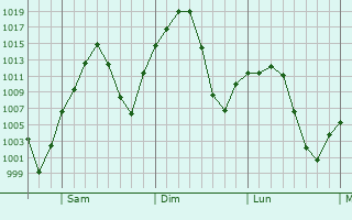Graphe de la pression atmosphrique prvue pour Los Lunas
