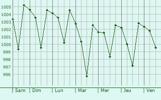 Graphe de la pression atmosphrique prvue pour Pinjaur