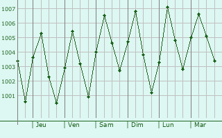 Graphe de la pression atmosphrique prvue pour Wuyo