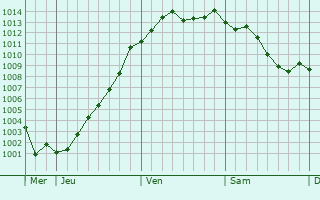 Graphe de la pression atmosphrique prvue pour Pontoise