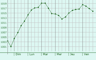 Graphe de la pression atmosphrique prvue pour Nanterre