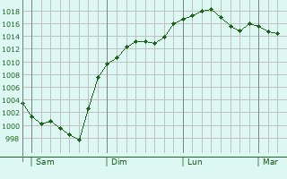 Graphe de la pression atmosphrique prvue pour Prneron