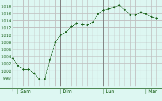 Graphe de la pression atmosphrique prvue pour Saint-lix-Theux