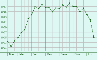 Graphe de la pression atmosphrique prvue pour Asahi