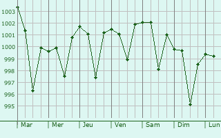 Graphe de la pression atmosphrique prvue pour Gharaunda