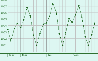 Graphe de la pression atmosphrique prvue pour Bilara