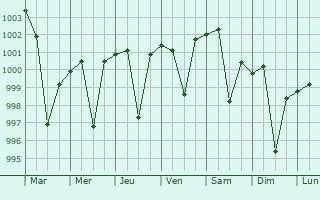 Graphe de la pression atmosphrique prvue pour Atrauli