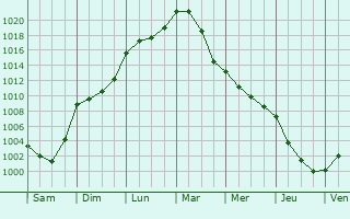 Graphe de la pression atmosphrique prvue pour Puiseaux