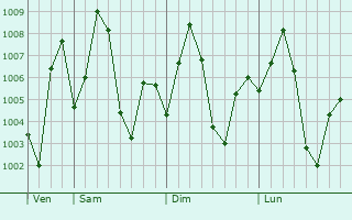 Graphe de la pression atmosphrique prvue pour Betul