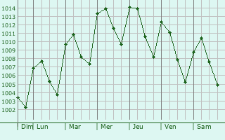 Graphe de la pression atmosphrique prvue pour San Felipe Usila