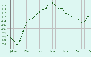 Graphe de la pression atmosphrique prvue pour Crillon