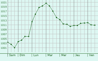Graphe de la pression atmosphrique prvue pour Veauville-les-Baons
