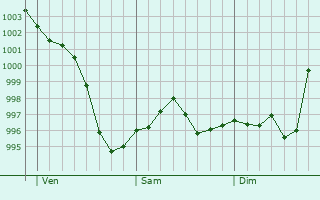 Graphe de la pression atmosphrique prvue pour Ulldecona