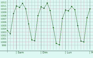 Graphe de la pression atmosphrique prvue pour Tonal