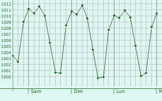 Graphe de la pression atmosphrique prvue pour San Juan Cosal