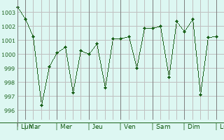 Graphe de la pression atmosphrique prvue pour Kasganj