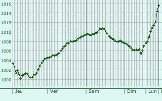 Graphe de la pression atmosphrique prvue pour Kidlington