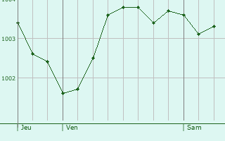 Graphe de la pression atmosphrique prvue pour Lambres